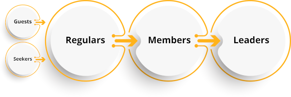 diagram showing guests/seekers become regulars, regulars become members, members become leaders